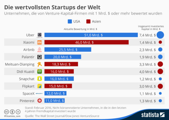 Infografik 2041 Die Wertvollsten Startups Der Welt N